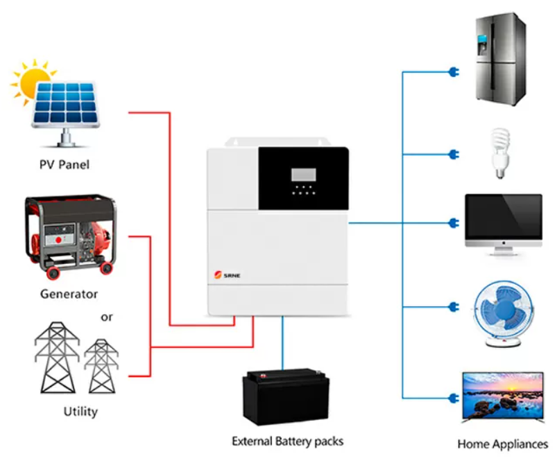 Universal singlephase uninterruptible power supplies based on solar